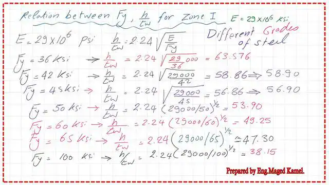 The controlling factor h/tw for different grades of steel.