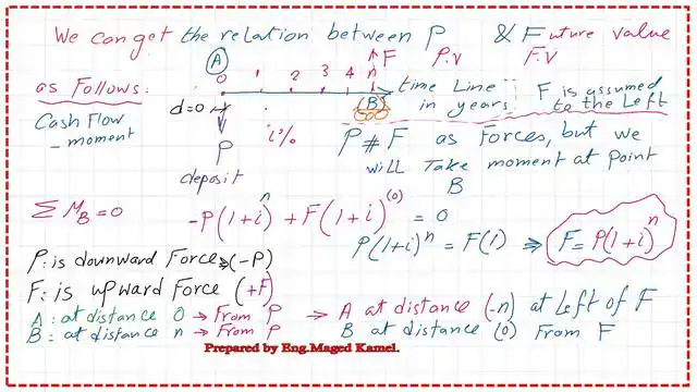 5-P-F relation The value of future value in terms of present value.