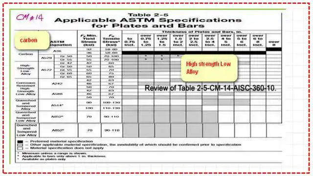 Review of AISC table 2-5 for plates-CM#14.