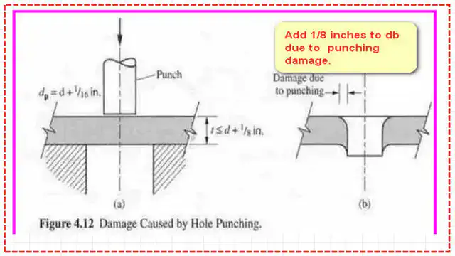 Damage due to punching a hole and added diameter.
