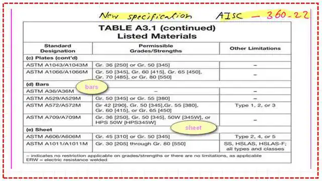 Bars and sheets inTable A 3.1