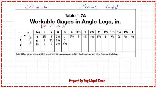 Workable gauges for angles for tension members-table 1-7A-CM#14.