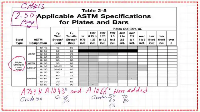 High-strength steel for AISC table 2-5 for plates-CM#15