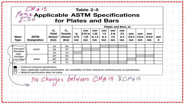Corrosion resistant-AISC table 2-5 for plates-CM#15.