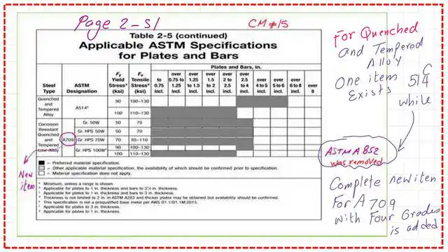 Corrosion-resistant and Quenched and tempered low-alloy-CM#15.