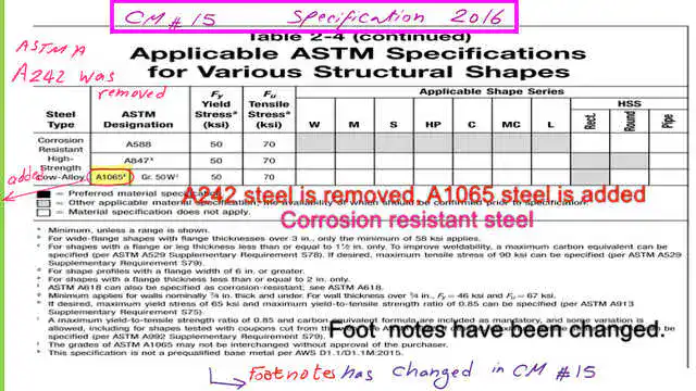 data for corrosion resistant steel based on Table 2-4-2016.