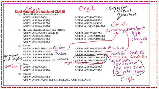 Categories of ASTM steel items based on CM#15.