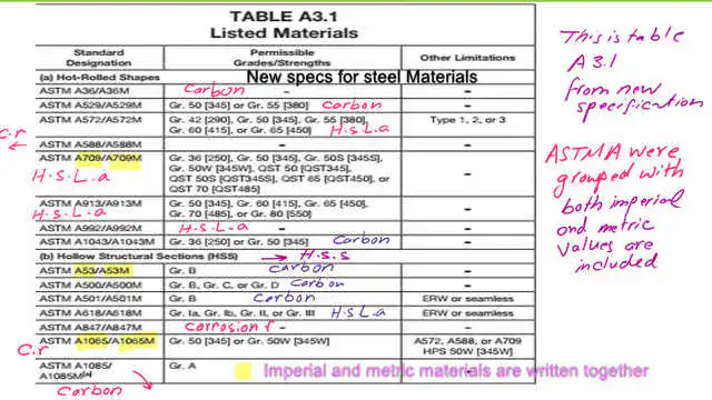 New specs-AISC_ data for steel materials-AISC-360-22