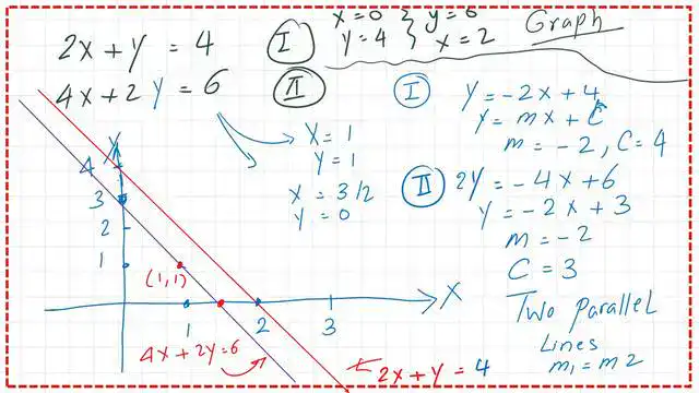 Graph of two parallel lines