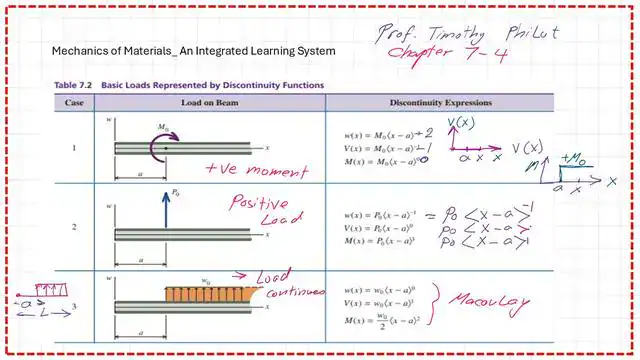 page 1-post 5-mechanics 1-Cases 1 and 2 for w(x),V(x) and M(x) expressions for discontinuity functions