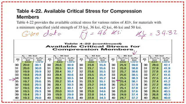 Pict-9-post-13-compression Using table 4-22 for the critical stress for compression members for the solved problem 5-3.