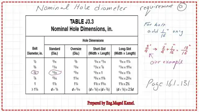 Nominal hole dimensions according to diameter.