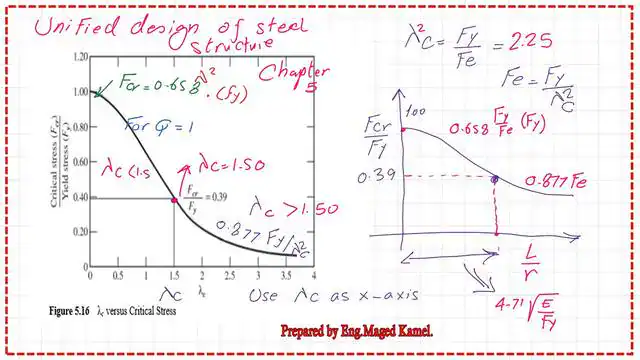 Solved problem 5-10 - estimate the available strength fcr using lambda ^2