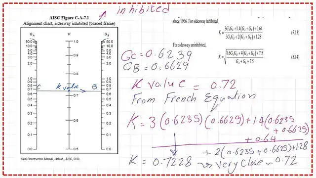 Detemine k value for column CB using alignment chart and french equation.