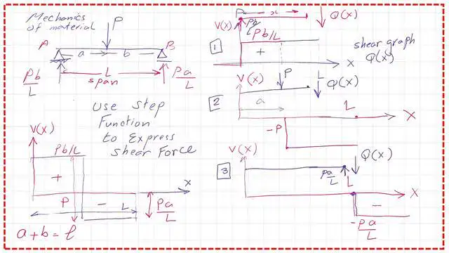 2-How to get the shear diagram for a beam as a step function?