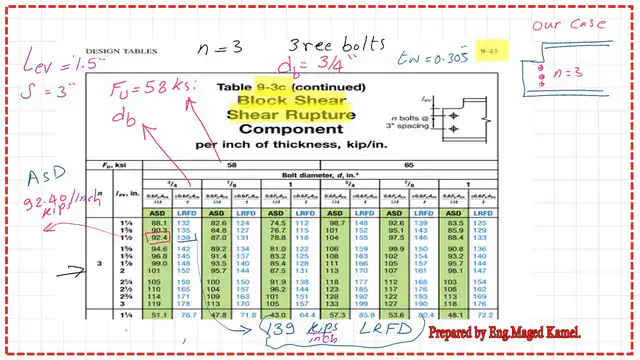 Table 9.3 c for Block shear -shear rupture.