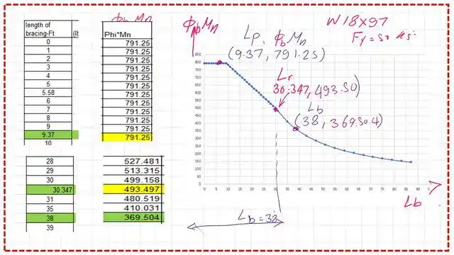 Excel plot Lb versus Phi*Mn. the value of phi*Mn at Lb=38 Ft.