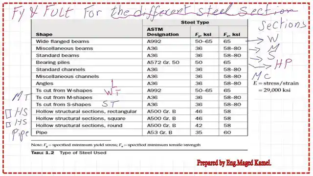 The ASTM designation for structural steel sections.