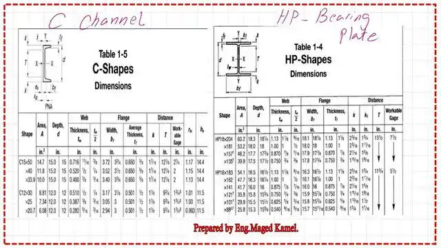 Tables 1-4 and 1-5 for C-shapes and Hp-shapes.