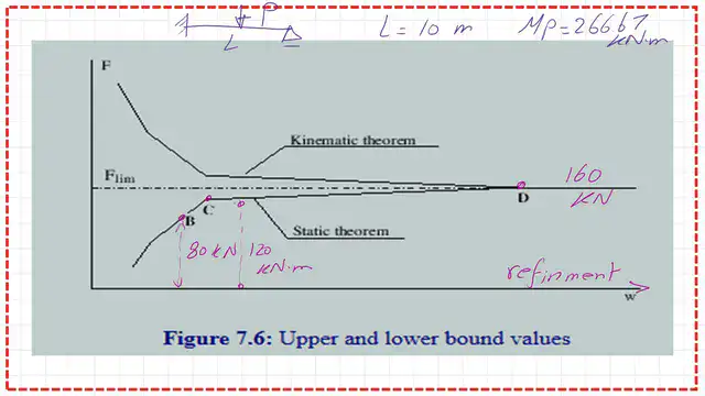 The upper bound and lower bound graphs