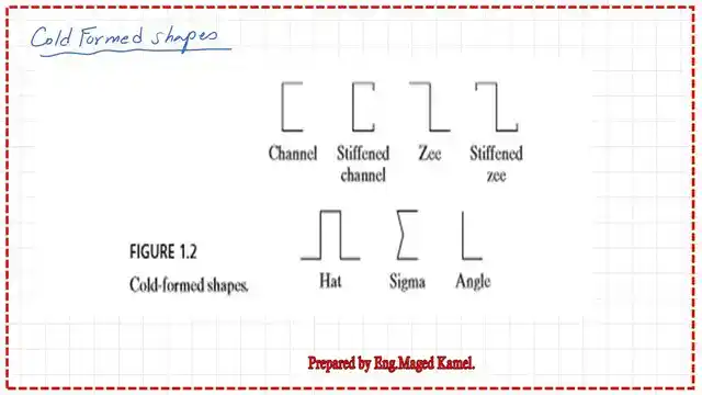 The different sections for Cold formed shapes.
