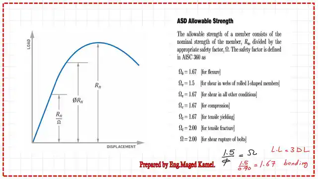 page 15-post 4-introduction to steel. ASD allowable strength.