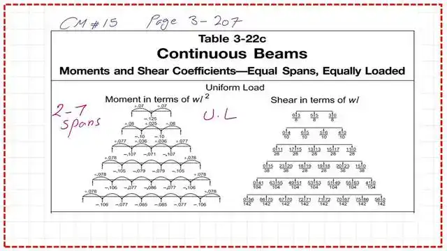 page 4-post 29-steel beam Shear and moment value for continuous beam from 2 to 7 span under Ul.