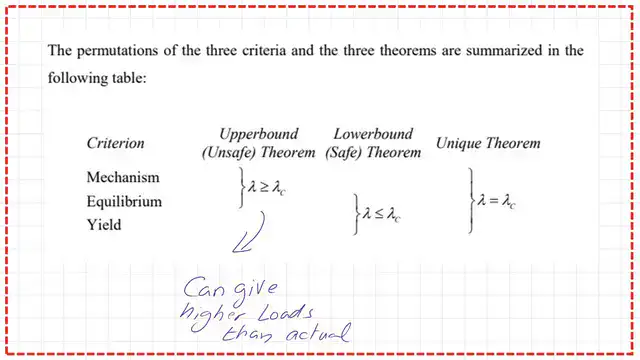 Relation between the three theorem