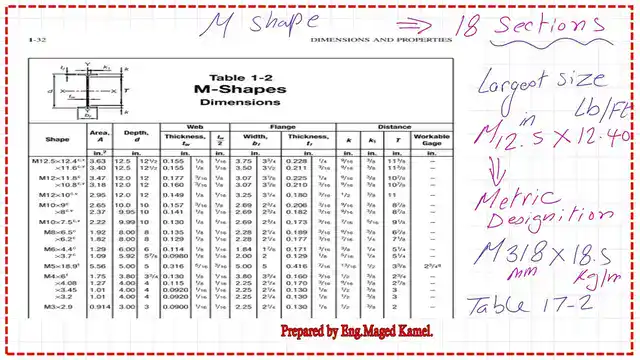 Dimensions for M sections from Table 1-2.