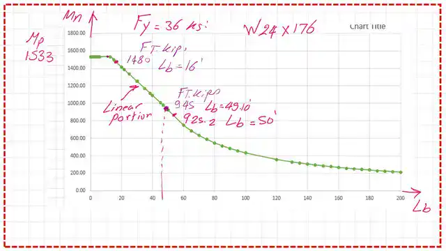 Use excel graph to plot Lb and Mn.