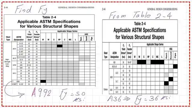 The Fy values for A36 and A992 steel From Table 2-4