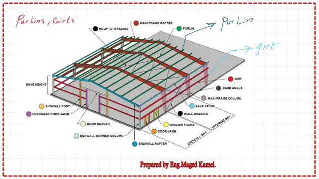 What is the difference between Purlins and girts?