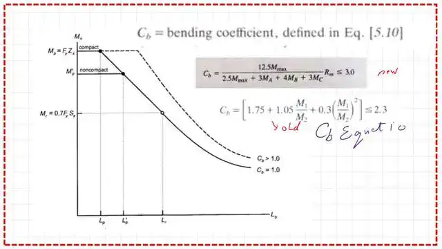 pict-3-post-10A-steel-beam The old and the new formula for the value of cb, the bending coefficient.