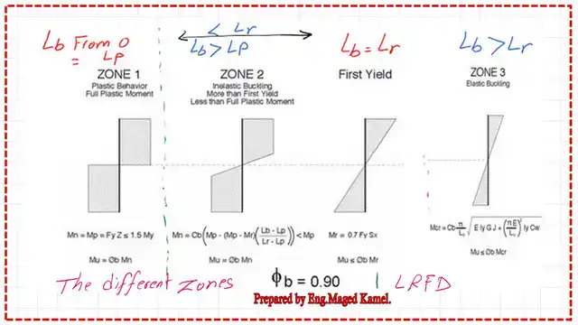 The Different zones for bracing length for beams