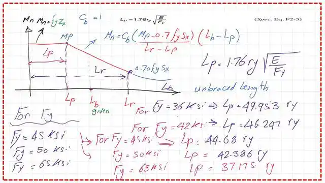 pict-4-post-10A-steel-beam The relation between Fy and Lp value.