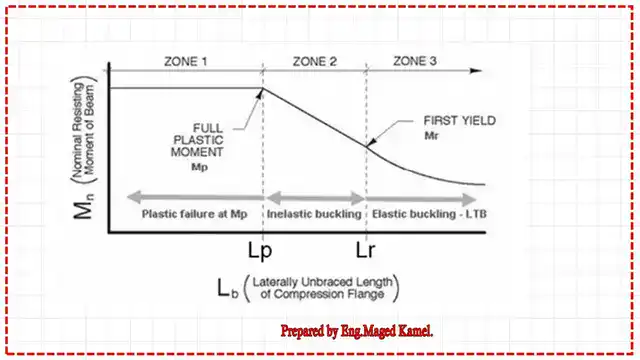 The different zones for the bracing length Lb, based on the values of Lp and Lr.