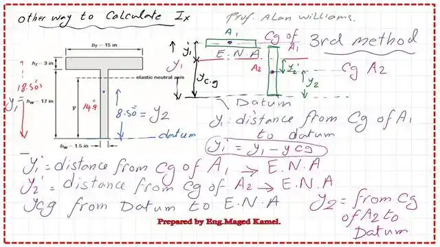 The Third method to find Ix.