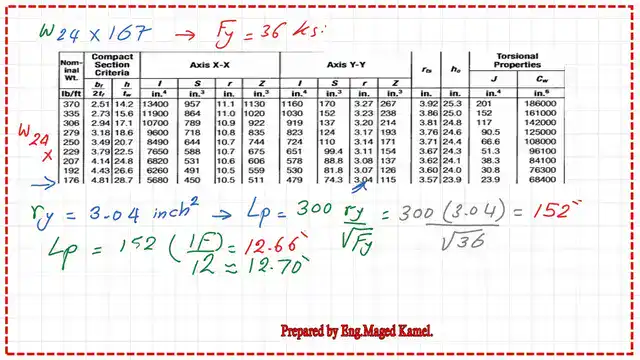 The value of Lp, the unbraced length up to which yielding will control.