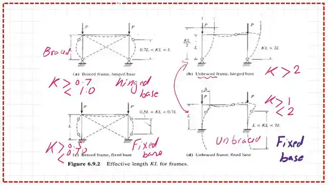 Pict-3-post 6- comp Effective length Kl for frames.