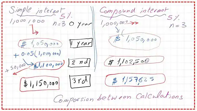 A comparison between simple interest and a compound interest.