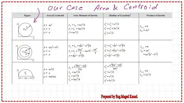 Area and CG list of round shapes.