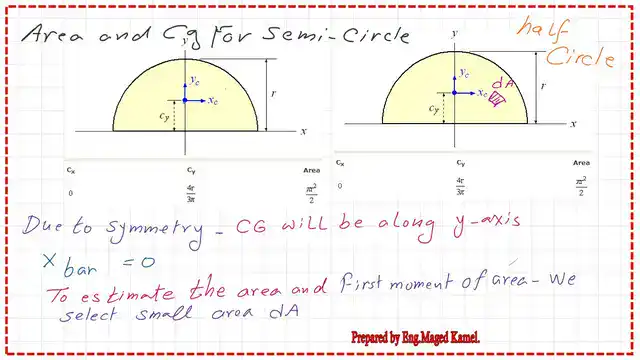 Introduction to area estimation for a semi-circle.
