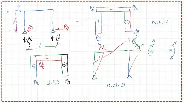 Final Bending and shear values.