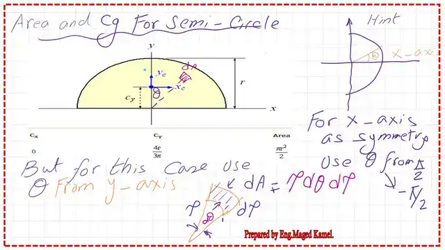 The two cases for SEMI- circle .