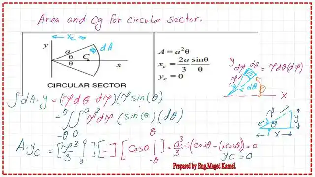 The first moment of area about X-axis.