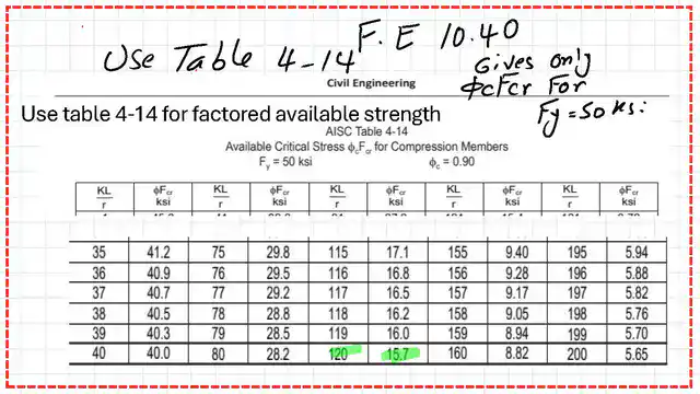Use Table 4-14 to get the factored critical stress.
