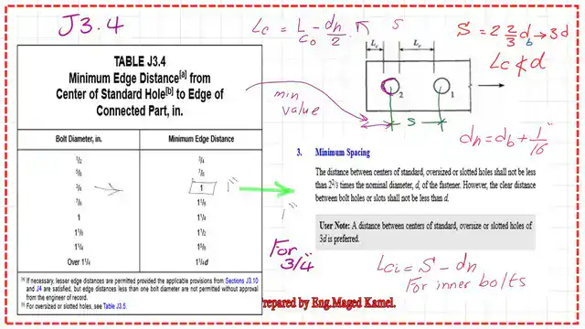 Table J3.4-Minimum edge distance