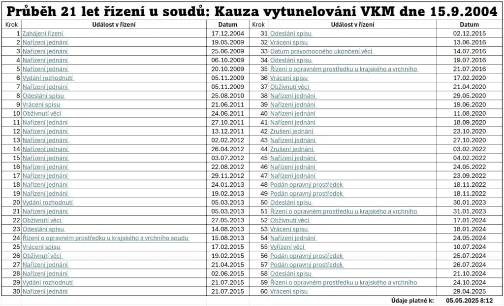 Průběh soudů v kauze VKM - od roku 2004 - pravda o vodě