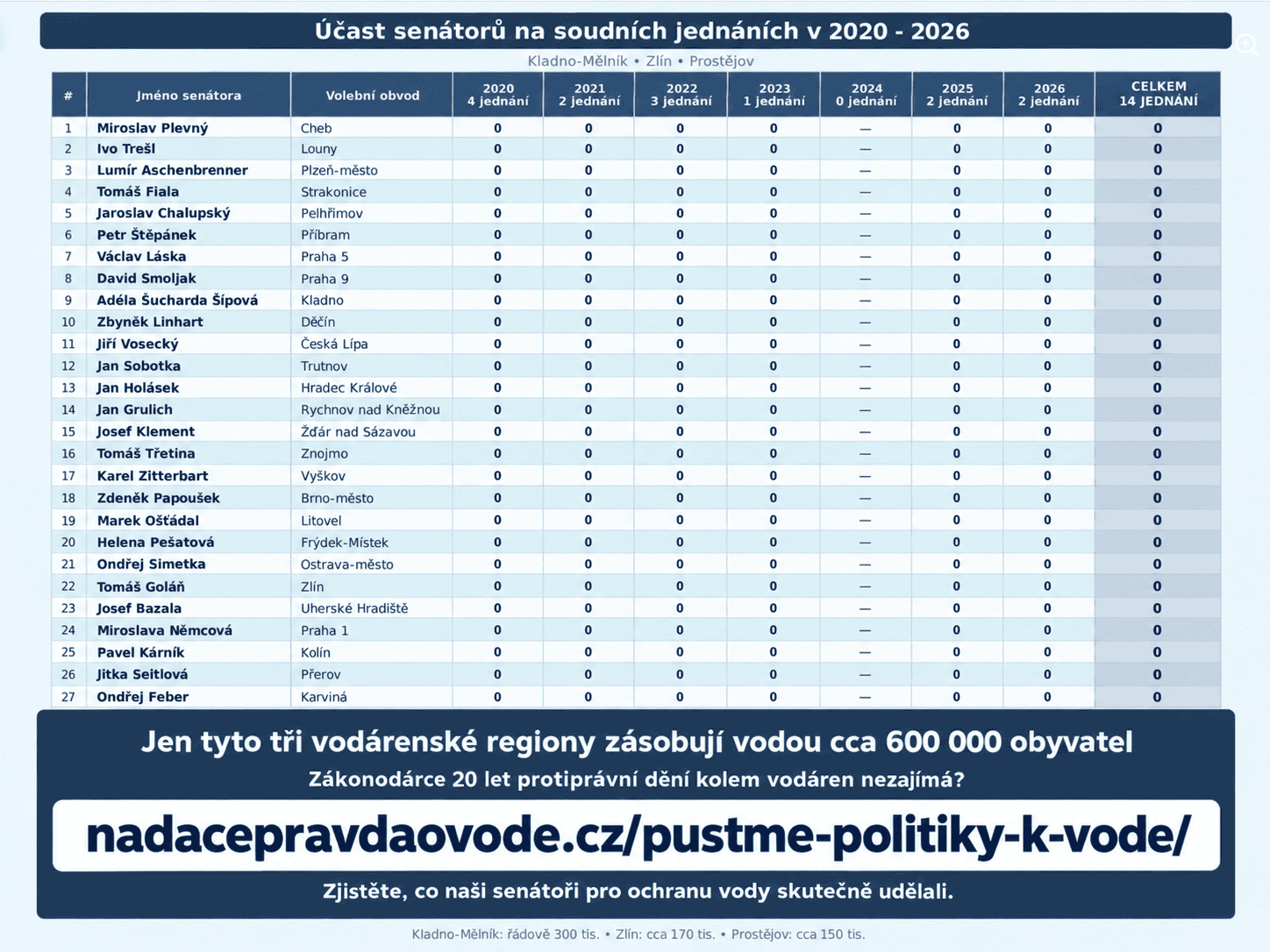 Účast senátorů na soudních jednáních v letech 2020 až 2026 – Kladno-Mělník, Zlín a Prostějov