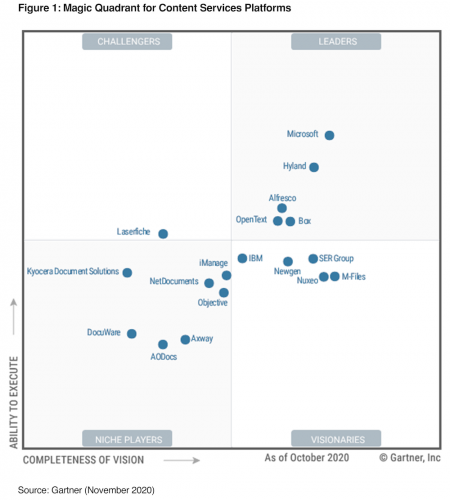 Cuadrante Mágico Gartner en Plataformas de gestión de contenidos Cuadrante Mágico Gartner en Plataformas de gestión de contenidos